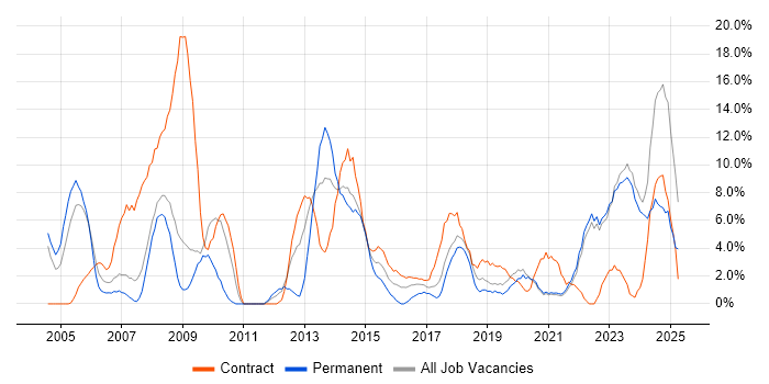 Job vacancy trend for Project Manager in Sunderland