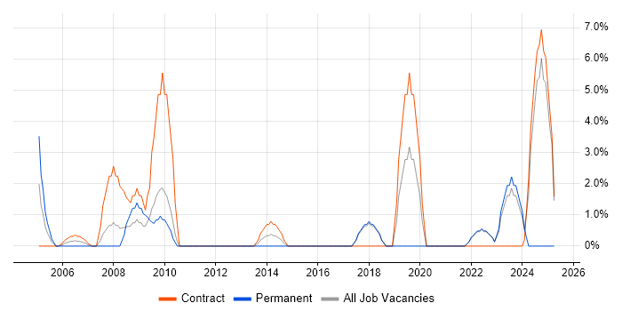 Job vacancy trend for Project Planning in Sunderland