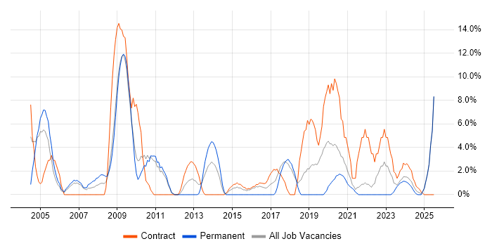 Job vacancy trend for Public Sector in Sunderland