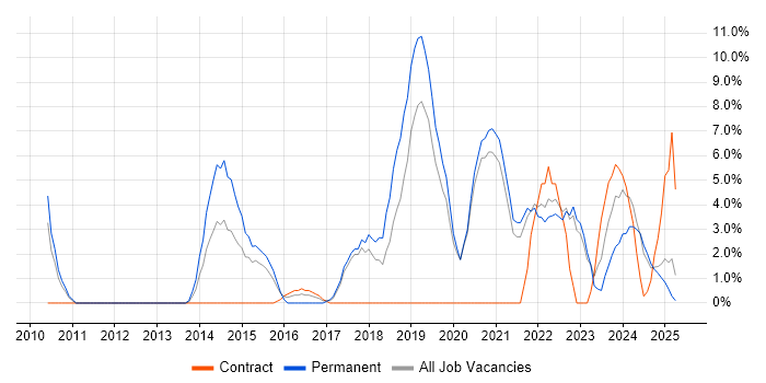 Job vacancy trend for Python in Sunderland