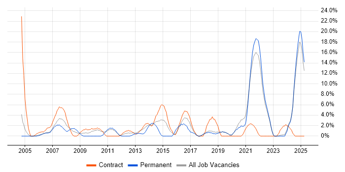 Job vacancy trend for QA in Sunderland Job vacancy trend for QA in Sunderland