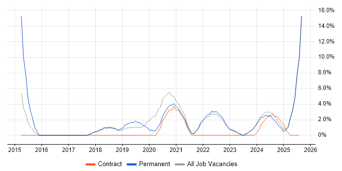 Job vacancy trend for React in Sunderland Job vacancy trend for React in Sunderland