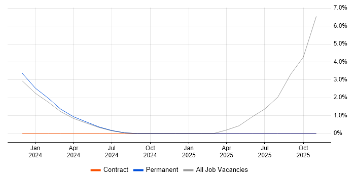 Regulatory Compliance job vacancy trend in Sunderland