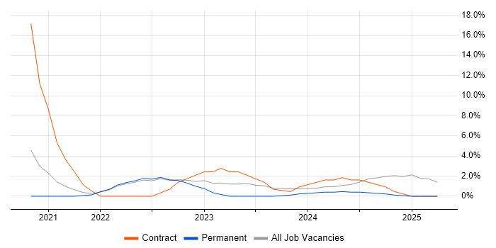 Job vacancy trend for Renewable Energy in Sunderland