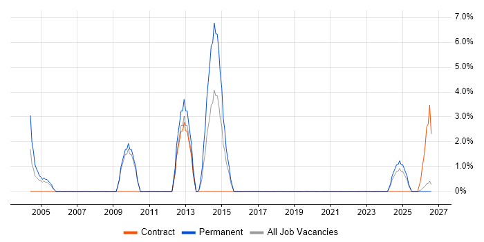 Replication job vacancy trend in Sunderland