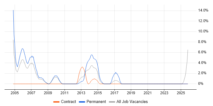 Requirements Analysis job vacancy trend in Sunderland