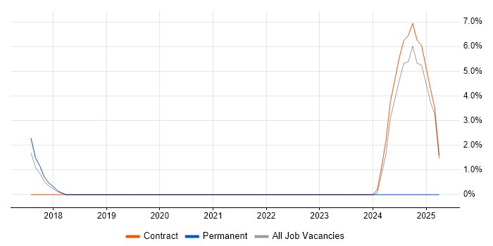 Job vacancy trend for Resource Allocation in Sunderland