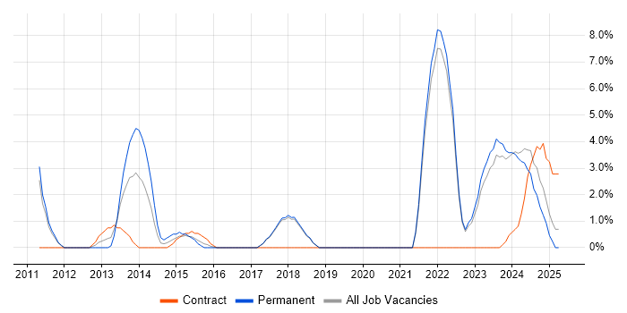 Job vacancy trend for Risk Management in Sunderland