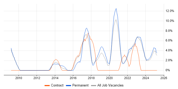 Job vacancy trend for Roadmaps in Sunderland Job vacancy trend for Roadmaps in Sunderland