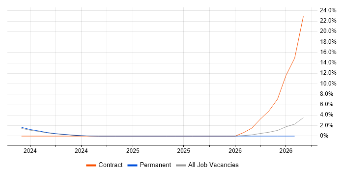 Route 53 job vacancy trend in Sunderland