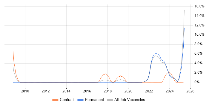 Job vacancy trend for Salesforce in Sunderland