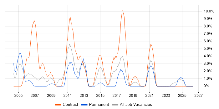 SAN job vacancy trend in Sunderland