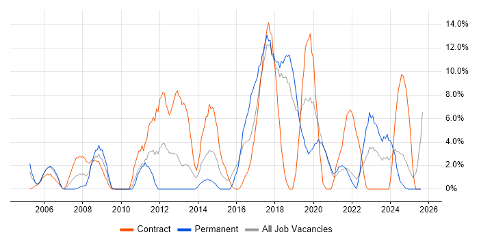 Job vacancy trend for SAP in Sunderland