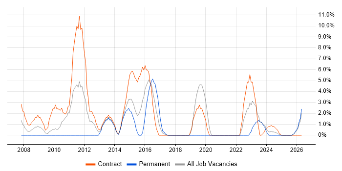 SC Cleared job vacancy trend in Sunderland