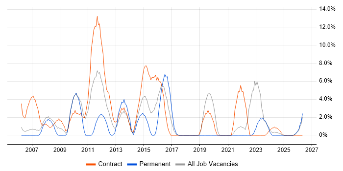 Security Cleared job vacancy trend in Sunderland