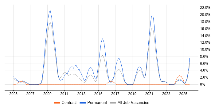 Senior Developer job vacancy trend in Sunderland