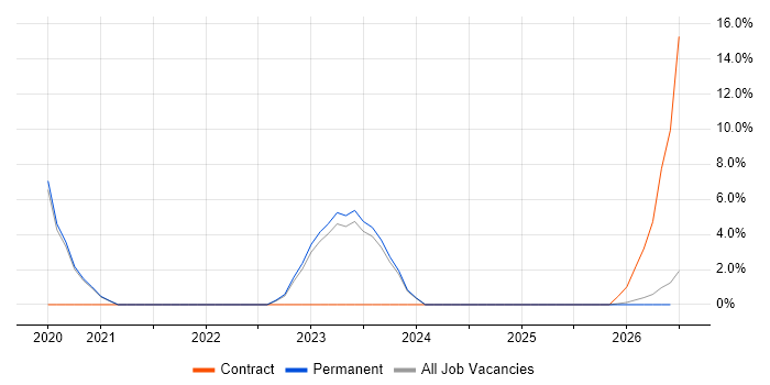 Senior Systems Engineer job vacancy trend in Sunderland