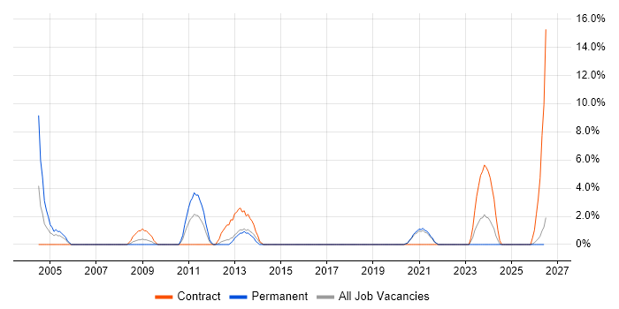 Server Engineer job vacancy trend in Sunderland