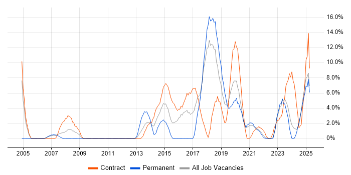 Job vacancy trend for Service Management in Sunderland