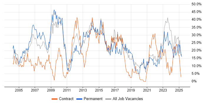 Job vacancy trend for Social Skills in Sunderland Job vacancy trend for Social Skills in Sunderland