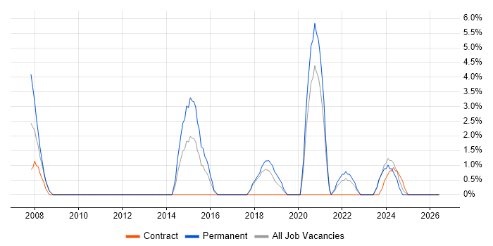 Software Delivery job vacancy trend in Sunderland