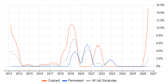 SolarWinds job vacancy trend in Sunderland