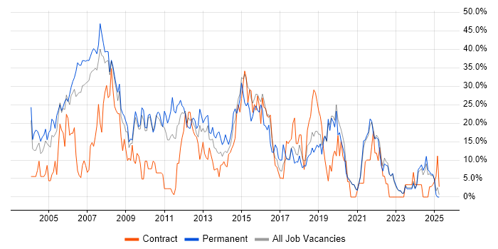 Job vacancy trend for SQL Server in Sunderland