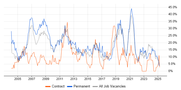 Job vacancy trend for SQL in Sunderland