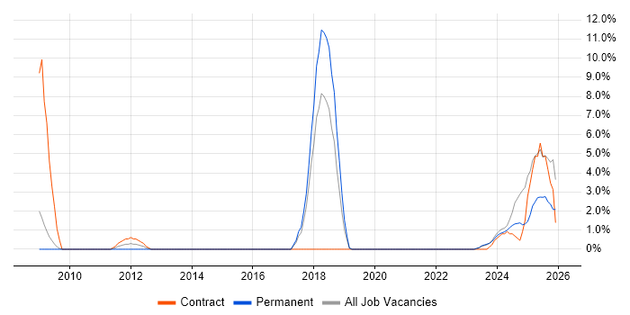Stakeholder Engagement job vacancy trend in Sunderland
