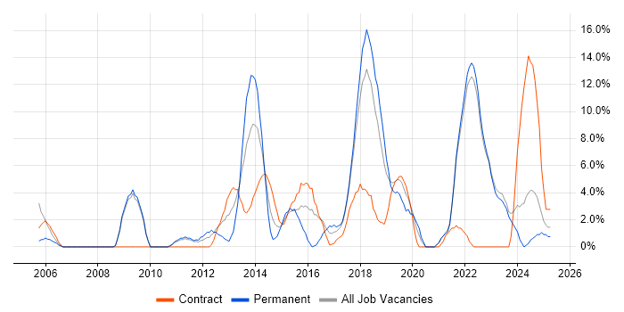 Job vacancy trend for Stakeholder Management in Sunderland