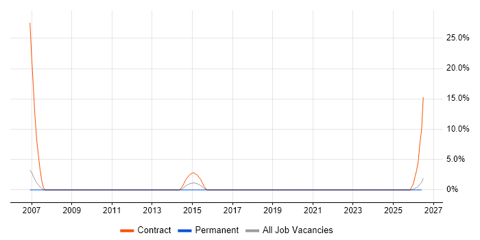Storage Engineer job vacancy trend in Sunderland