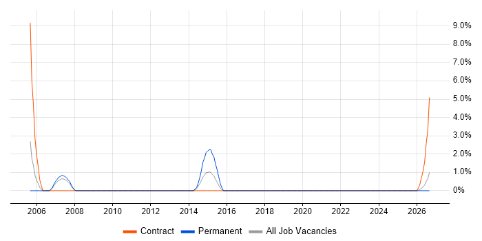 System Testing job vacancy trend in Sunderland