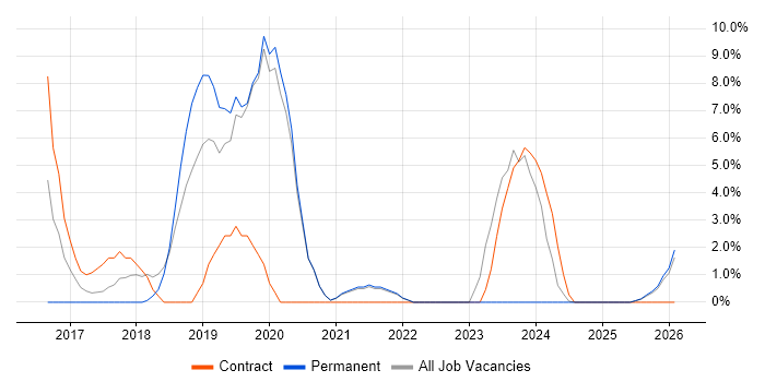Tableau job vacancy trend in Sunderland