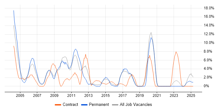 Job vacancy trend for TCP/IP in Sunderland
