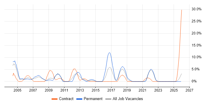 Technical Support job vacancy trend in Sunderland