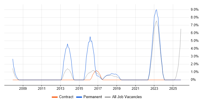 TOGAF job vacancy trend in Sunderland