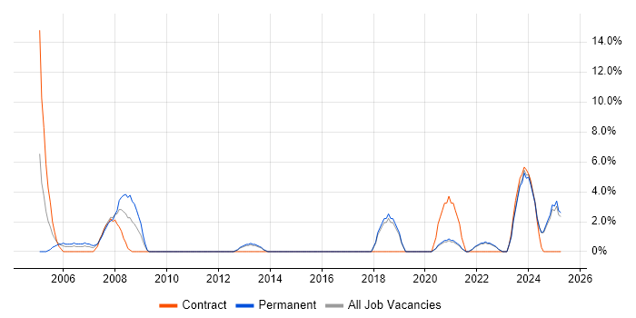 Job vacancy trend for Use Case in Sunderland Job vacancy trend for Use Case in Sunderland