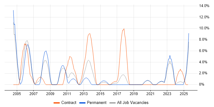Job vacancy trend for User Acceptance Testing in Sunderland Job vacancy trend for User Acceptance Testing in Sunderland