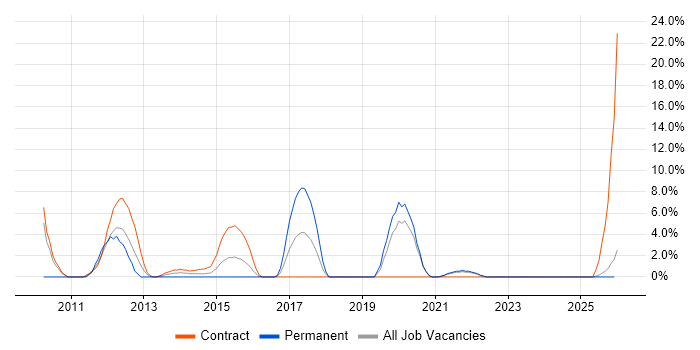 Validation job vacancy trend in Sunderland