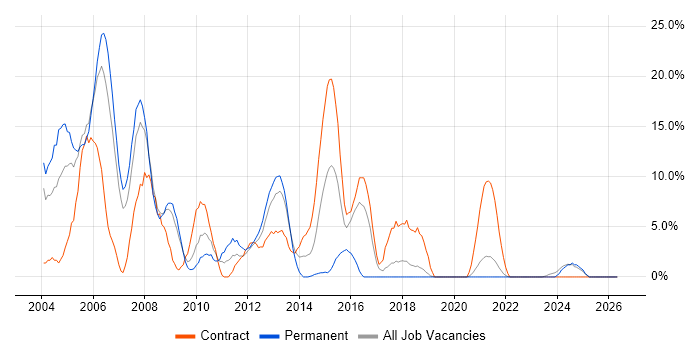 VB job vacancy trend in Sunderland