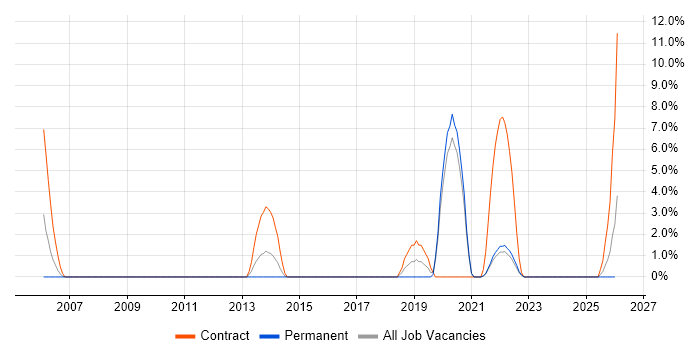 Virtual Machines job vacancy trend in Sunderland