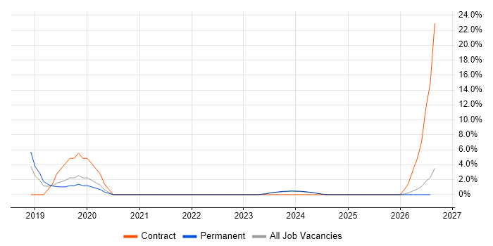Virtual Private Cloud job vacancy trend in Sunderland