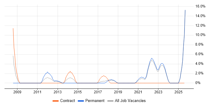 Job vacancy trend for Virtual Team in Sunderland