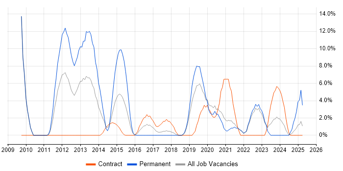 Job vacancy trend for Visualisation in Sunderland Job vacancy trend for Visualisation in Sunderland