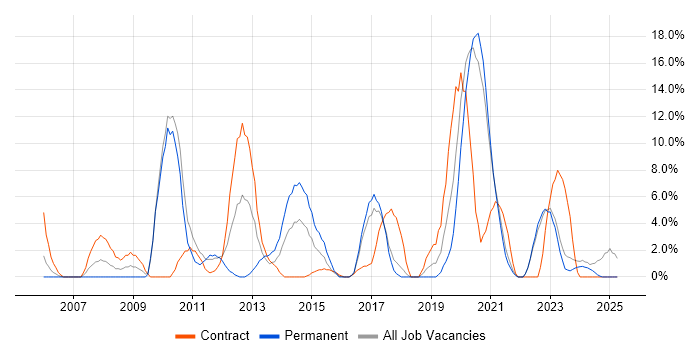 Job vacancy trend for VMware Infrastructure in Sunderland