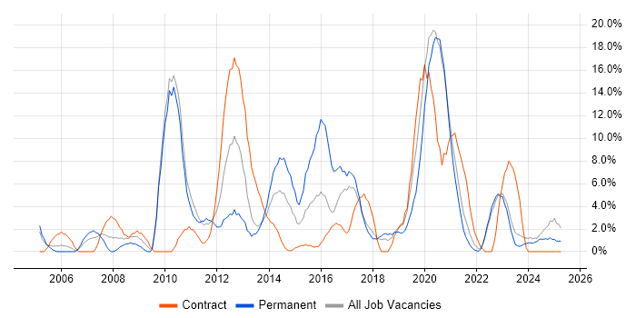 Job vacancy trend for VMware in Sunderland