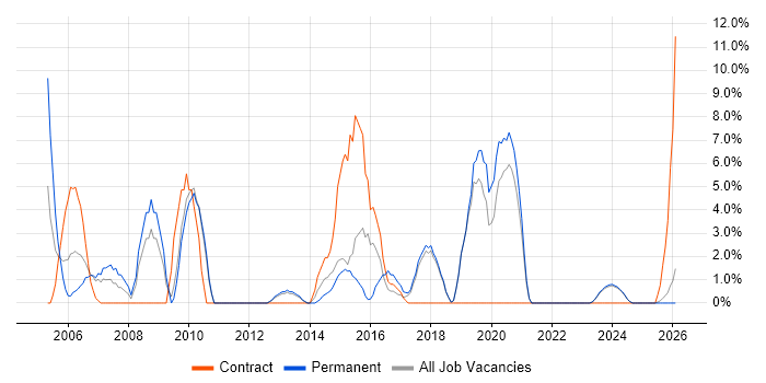 VoIP job vacancy trend in Sunderland