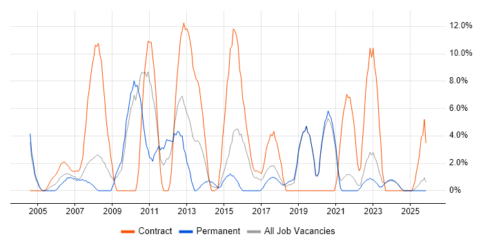 VPN job vacancy trend in Sunderland