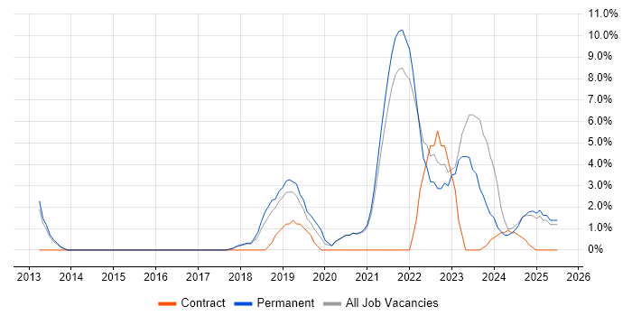 Job vacancy trend for Waterfall in Sunderland Job vacancy trend for Waterfall in Sunderland