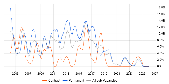 Web Development job vacancy trend in Sunderland